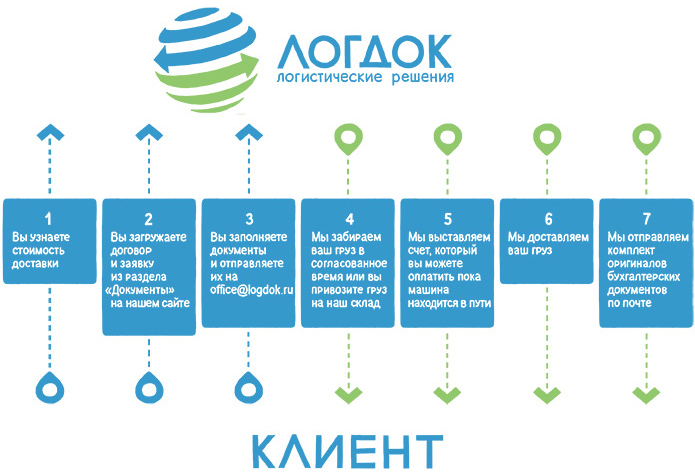 Процесс организации перевозки в Казахстан